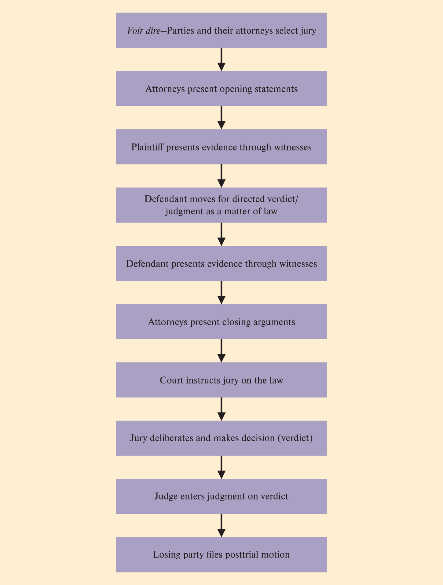 Trial_Steps_Flow_Chart